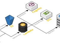 无服务器架构在云计算中的重要性分析