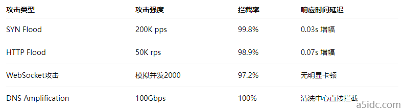 新加坡高防服务器能有效对抗哪些类型的L3-L7层攻击？