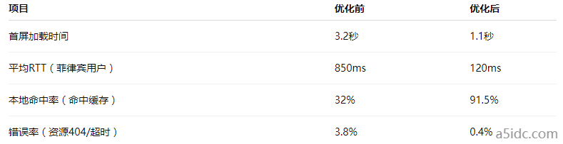菲律宾边缘服务器如何配合CDN架构实现本地加速优化？