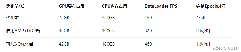 美国GPU服务器在深度学习训练中如何避免内存瓶颈？