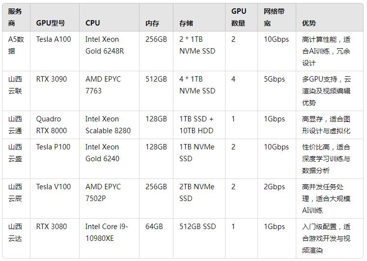 山西市场上很好的GPU服务器租用公司