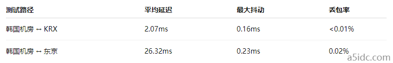 韩国机房如何满足对低抖动、高带宽的高频交易系统需求?