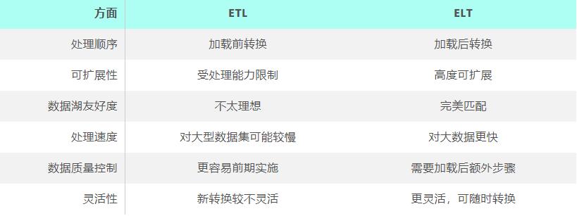 ETL与ELT：相同与不同的深度剖析