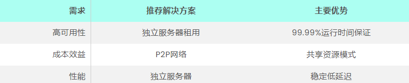 P2P与独立服务器：核心区别分析