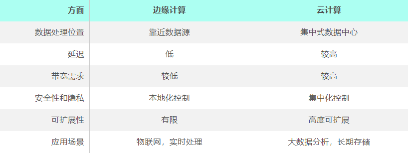 边缘计算与云计算：如何选择适合的方案？