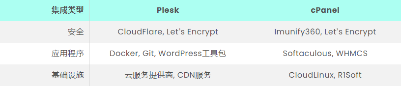 Plesk与cPanel对比,哪种网络服务器面板更适合您?