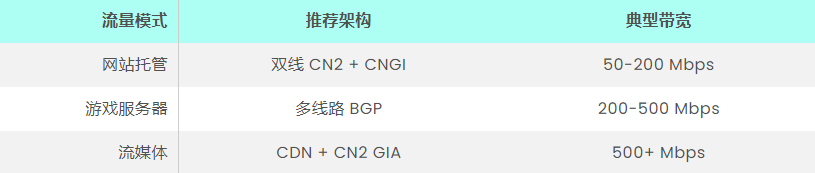 如何选择适合美国独立服务器的网络架构?