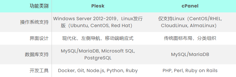 Plesk与cPanel对比,哪种网络服务器面板更适合您?