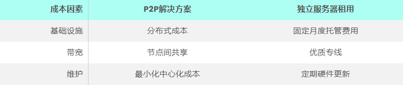 P2P与独立服务器：核心区别分析