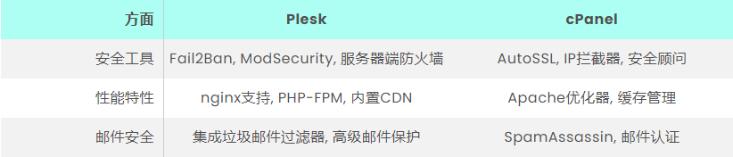 Plesk与cPanel对比,哪种网络服务器面板更适合您?