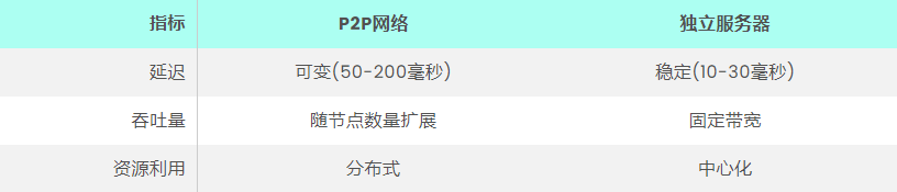 P2P与独立服务器：核心区别分析