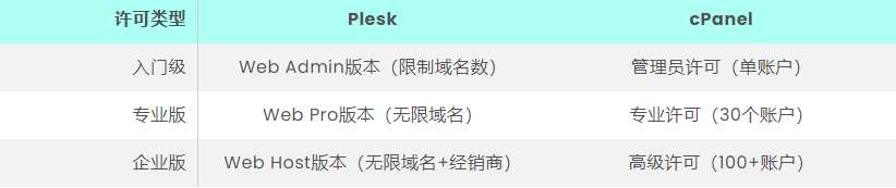 Plesk与cPanel对比,哪种网络服务器面板更适合您?