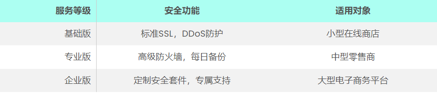 香港服务器租用对电子商务网站的安全性如何？