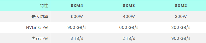 简析SXM与PCIe GPU接口在数据中心应用技术差异