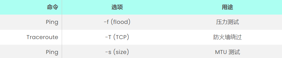 网络诊断traceroute与ping有什么区别？