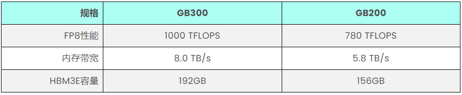 Blackwell GB300与GB200：数据中心液冷GPU技术对比