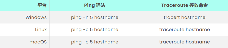 网络诊断traceroute与ping有什么区别？