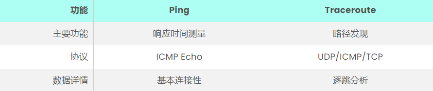 网络诊断traceroute与ping有什么区别？