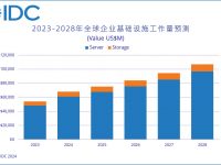 根据IDC报告，未来五年人工智能基础设施支出将突破1000亿美元