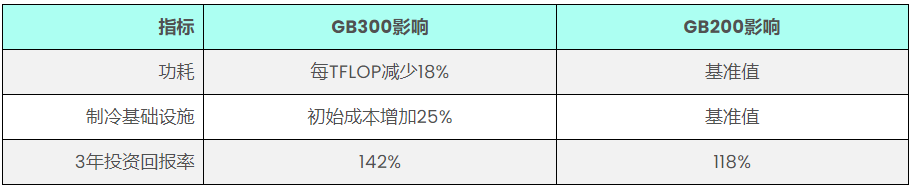 Blackwell GB300与GB200：数据中心液冷GPU技术对比