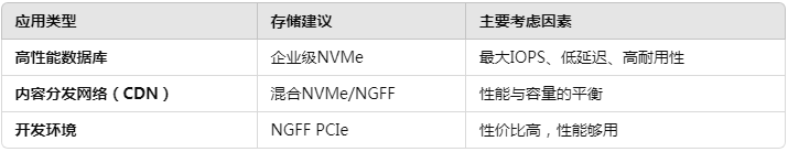 NGFF与NVMe存储技术比较：为服务器租用环境优化存储性能