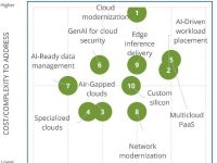 IDC预测:到2027年,50%的亚太地区企业将现代化云架构以提高成本效率