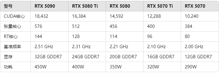 如何选择RTX 50系列显卡：香港服务器性能的优化