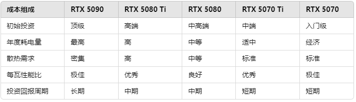 如何选择RTX 50系列显卡：香港服务器性能的优化