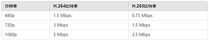 如何全面评估海外服务器带宽以支持实时视频流？