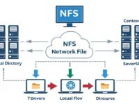CentOS 7服务器之间实现NFS目录共享的完整教程