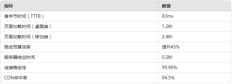 为什么说香港服务器租用能让网站提升SEO优化效果？