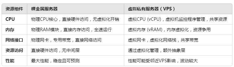 香港裸金属服务器会像普通VPS主机那样超售吗？