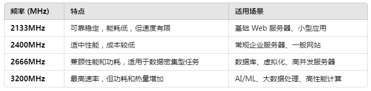DDR4内存频率对香港服务器租用的影响有哪些？