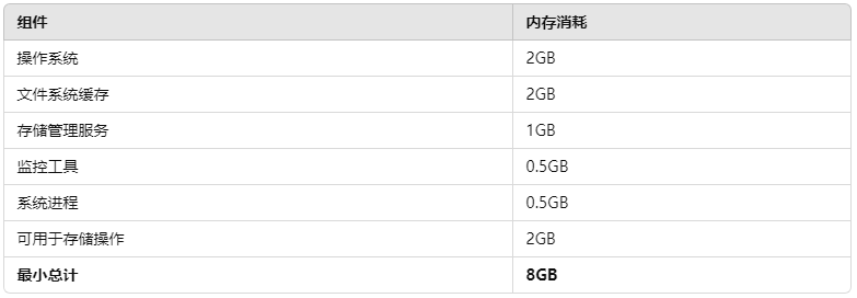 香港数据存储服务器的内存配置方案