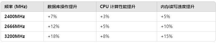 DDR4内存频率对香港服务器租用的影响有哪些？