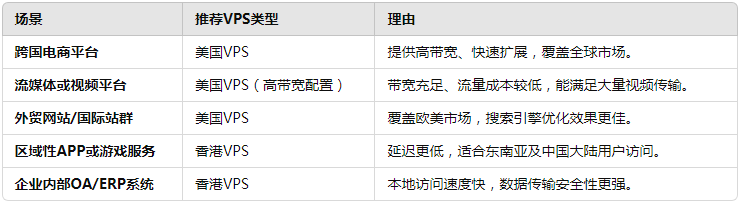 美国VPS与香港VPS的扩展性与弹性计算差异详解：如何选择更适合你的业务？