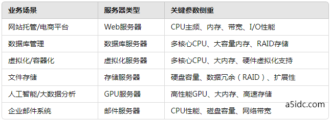 企业如何选择一台合适的服务器?