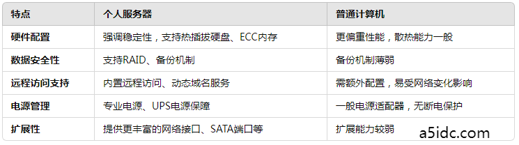 个人服务器与普通计算机的区别与选择指南