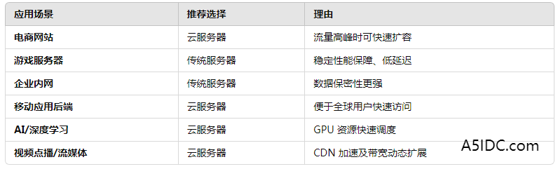 云服务器与传统服务器的区别：全面解析、解决方案及实战指南