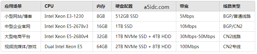 香港服务器租用指南:硬件配置与带宽线路的解析
