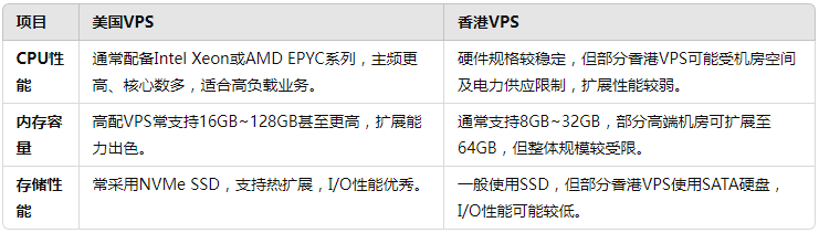 美国VPS与香港VPS的扩展性与弹性计算差异详解：如何选择更适合你的业务？