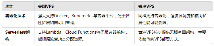 美国VPS与香港VPS的扩展性与弹性计算差异详解：如何选择更适合你的业务？
