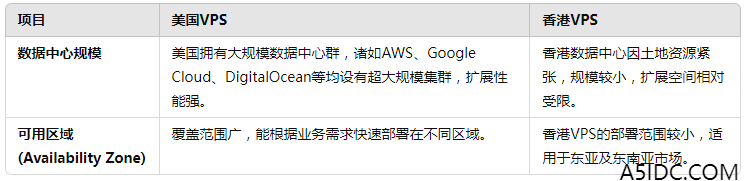 美国VPS与香港VPS的扩展性与弹性计算差异详解：如何选择更适合你的业务？