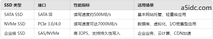 提升香港服务器性能的关键技术：SSD、NVMe与高带宽优化