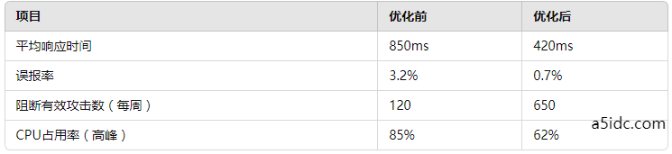 香港服务器上的Web应用防火墙(WAF)配置问题:如何优化规则提高安全性与性能