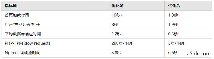 WordPress站点部署在香港服务器上响应极慢:从PHP-FPM到MySQL的性能联动优化