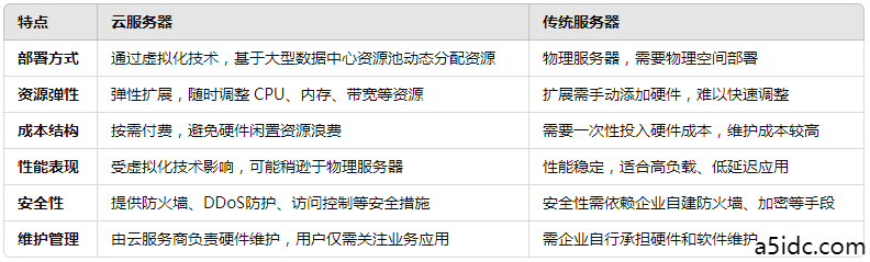 云服务器与传统服务器的区别：全面解析、解决方案及实战指南