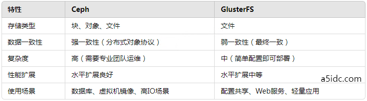 香港服务器容器存储故障：如何使用Ceph与GlusterFS解决分布式存储问题