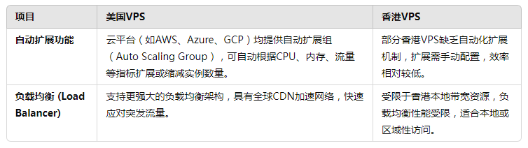 美国VPS与香港VPS的扩展性与弹性计算差异详解：如何选择更适合你的业务？