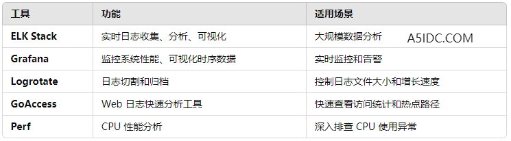 如何利用日志分析快速排查香港服务器上的性能瓶颈